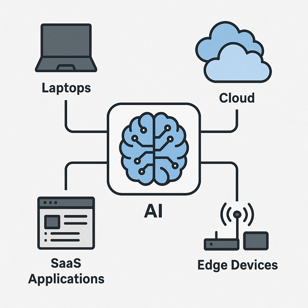 Diagram showing laptops, cloud storage, SaaS applications, and edge devices connected to a unified AI system for enterprise data access and analysis.
