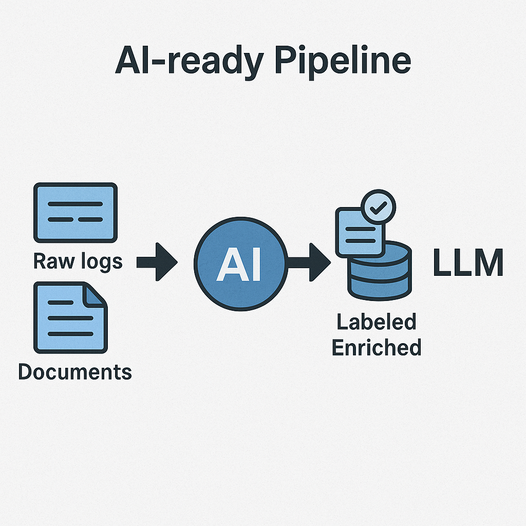 Infographic showing raw logs and documents transformed by AI into labeled and enriched structured data for use in large language models (LLMs).