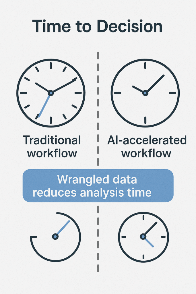 Clock-style infographic comparing traditional data analysis workflows with slower decision times versus AI-accelerated workflows that reduce analysis time.